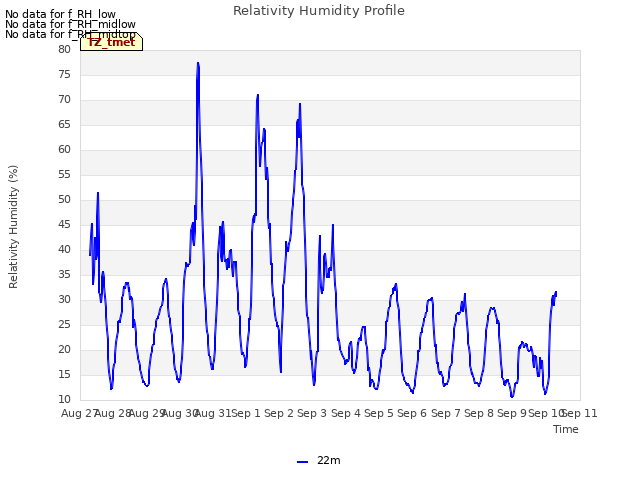 plot of Relativity Humidity Profile