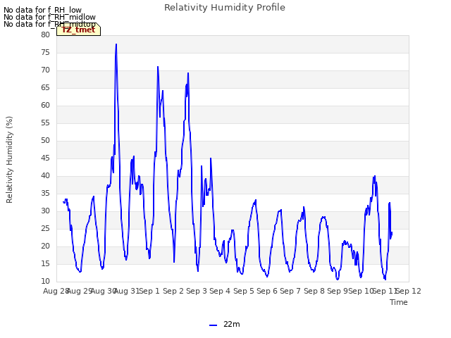 plot of Relativity Humidity Profile