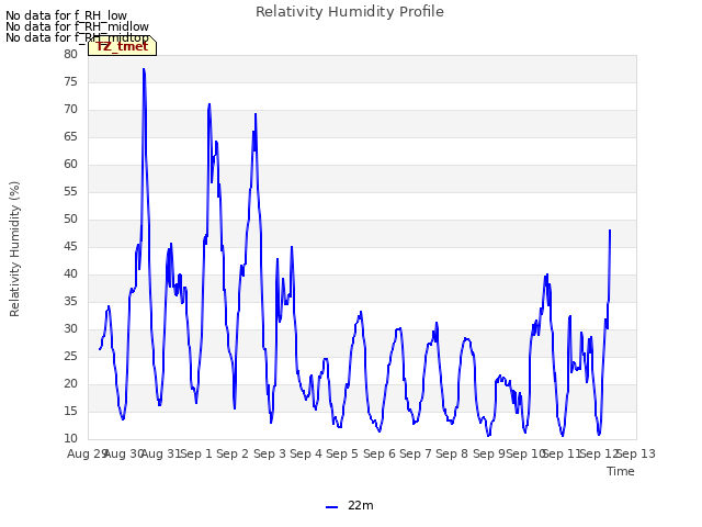 plot of Relativity Humidity Profile