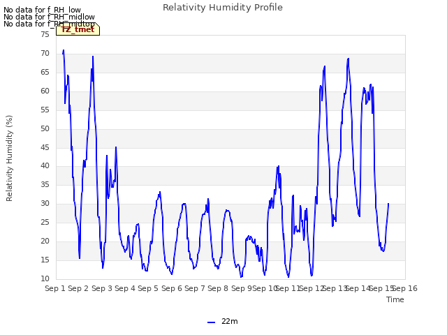 plot of Relativity Humidity Profile