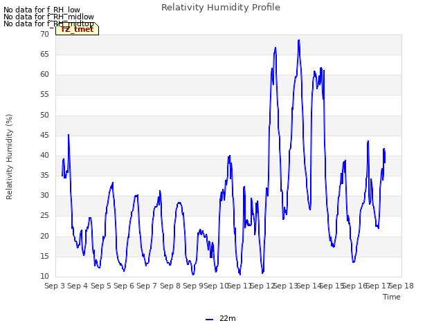 plot of Relativity Humidity Profile