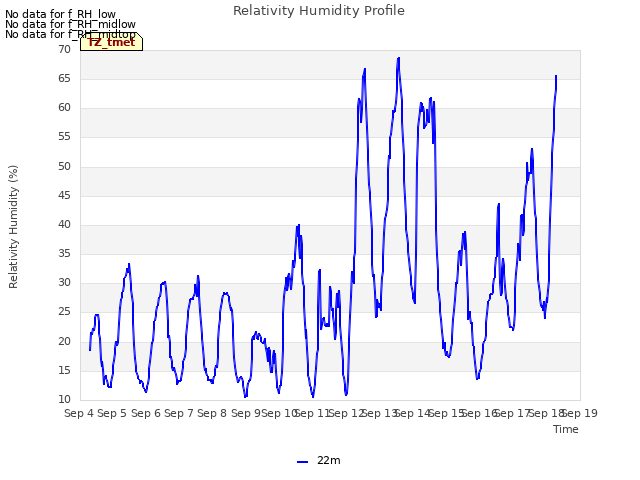 plot of Relativity Humidity Profile