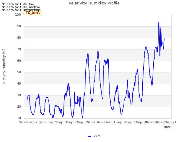 plot of Relativity Humidity Profile