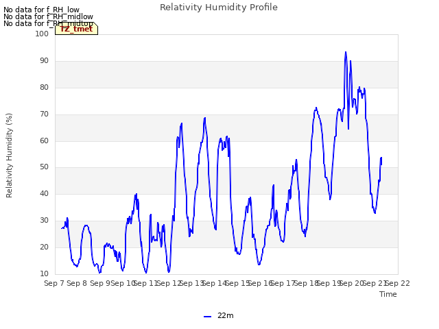 plot of Relativity Humidity Profile