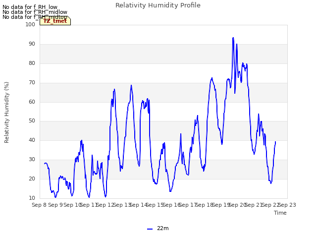 plot of Relativity Humidity Profile