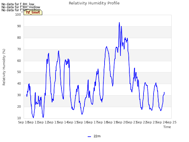 plot of Relativity Humidity Profile