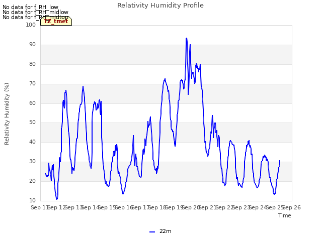 plot of Relativity Humidity Profile