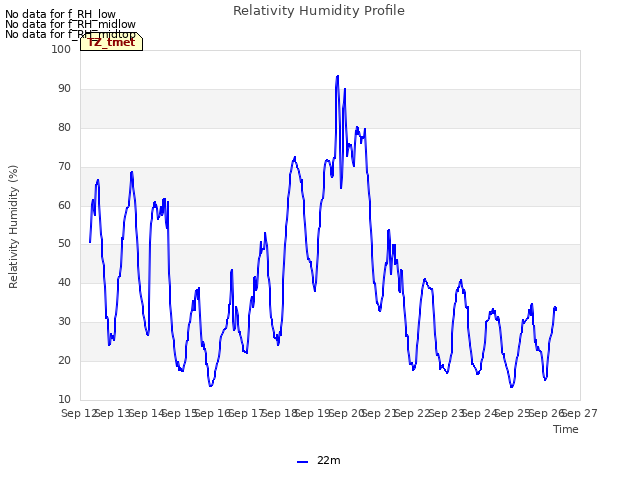 plot of Relativity Humidity Profile