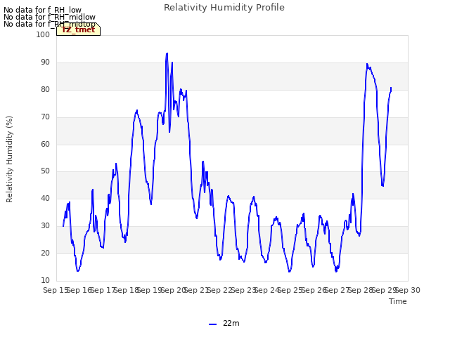 plot of Relativity Humidity Profile