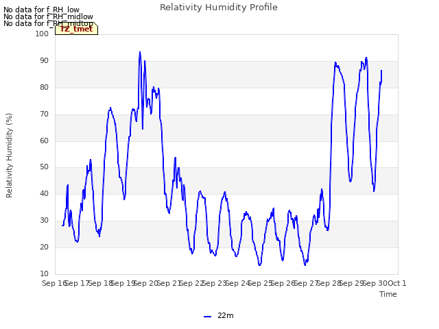 plot of Relativity Humidity Profile