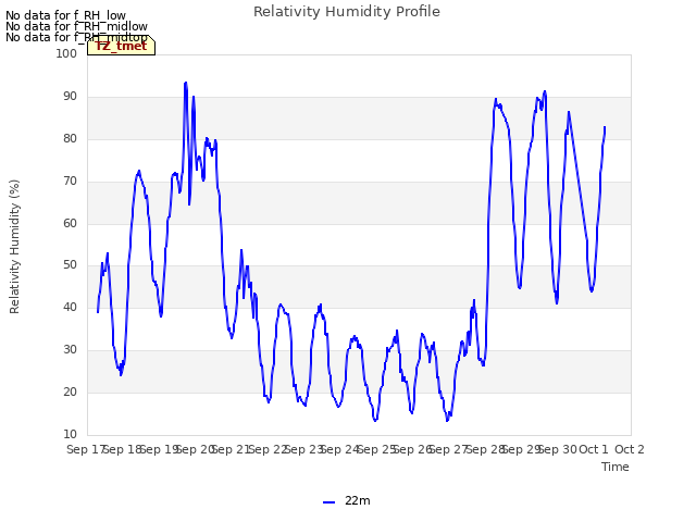 plot of Relativity Humidity Profile