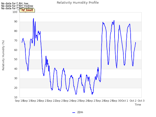 plot of Relativity Humidity Profile