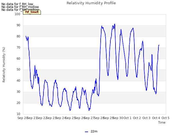 plot of Relativity Humidity Profile