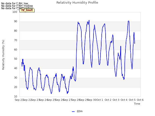 plot of Relativity Humidity Profile