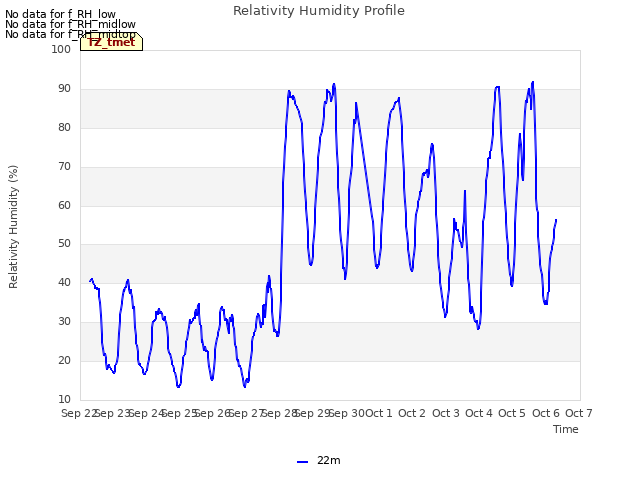 plot of Relativity Humidity Profile