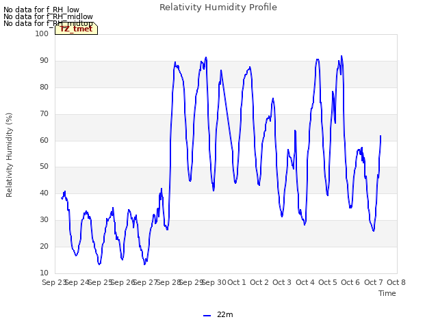 plot of Relativity Humidity Profile