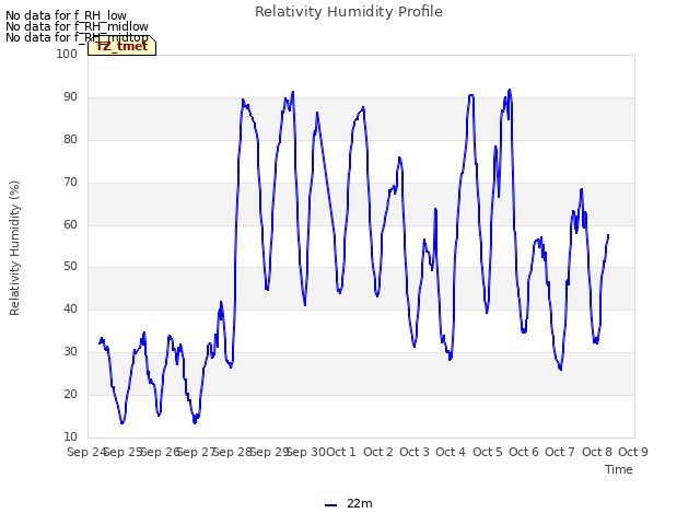 plot of Relativity Humidity Profile