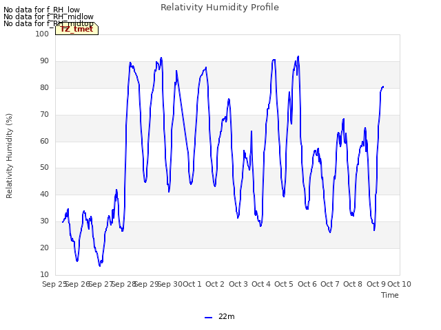 plot of Relativity Humidity Profile