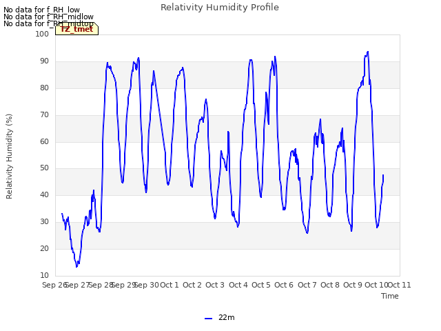 plot of Relativity Humidity Profile