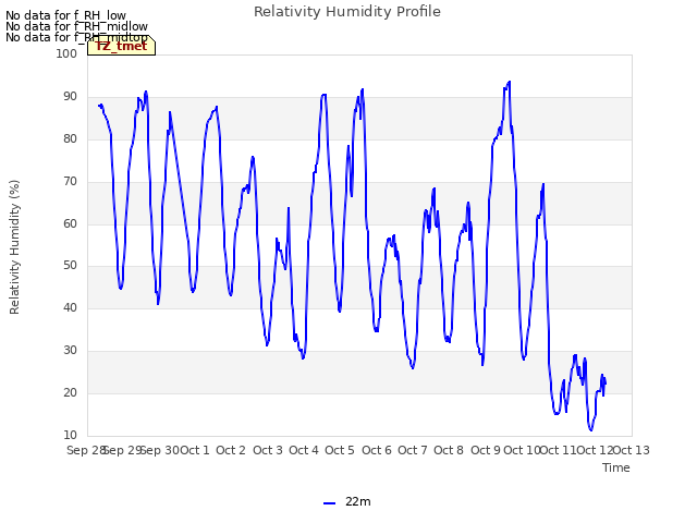 plot of Relativity Humidity Profile