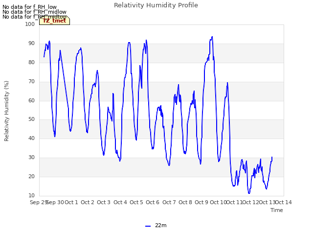 plot of Relativity Humidity Profile