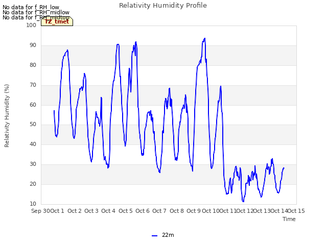 plot of Relativity Humidity Profile