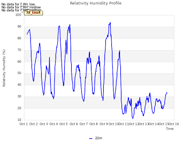 plot of Relativity Humidity Profile