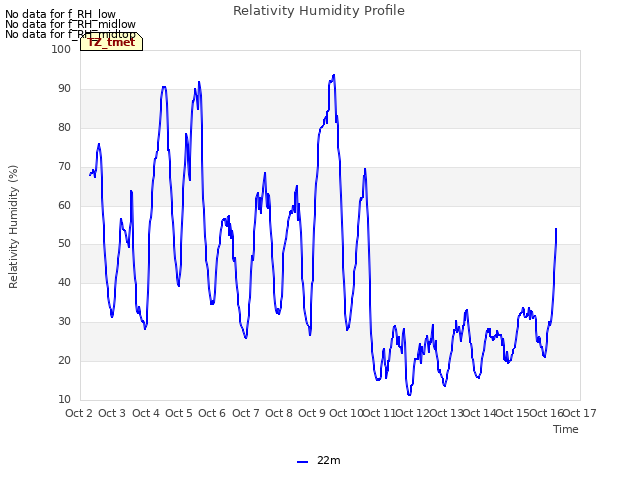 plot of Relativity Humidity Profile