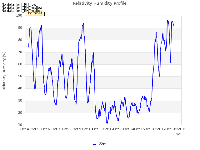 plot of Relativity Humidity Profile