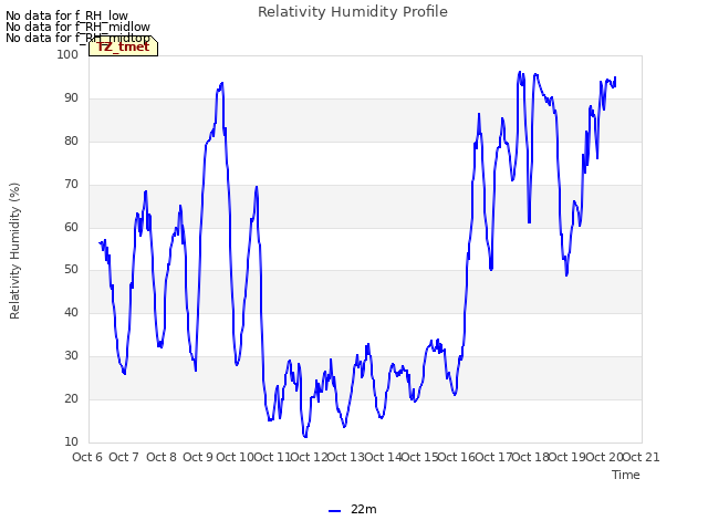 plot of Relativity Humidity Profile