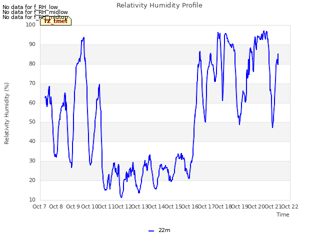 plot of Relativity Humidity Profile