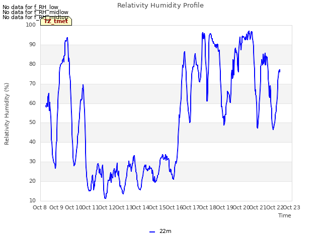 plot of Relativity Humidity Profile