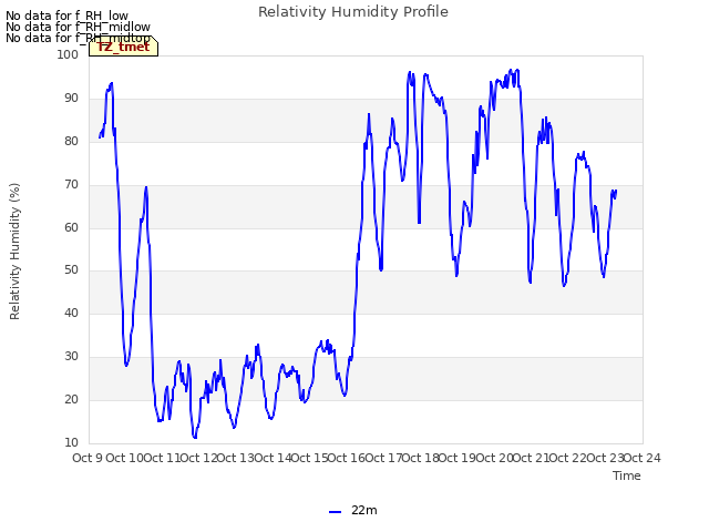 plot of Relativity Humidity Profile