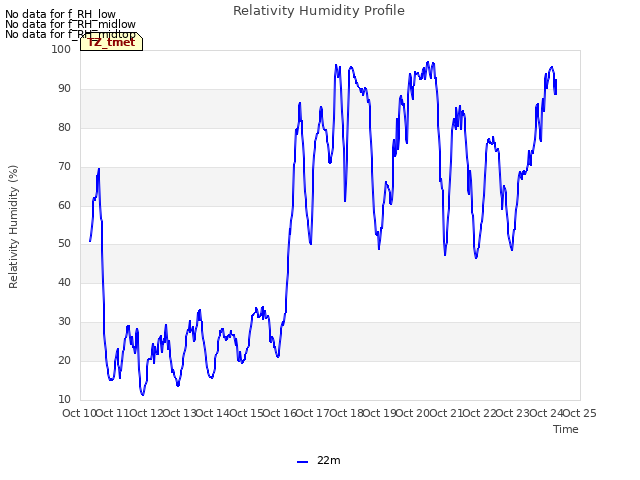 plot of Relativity Humidity Profile