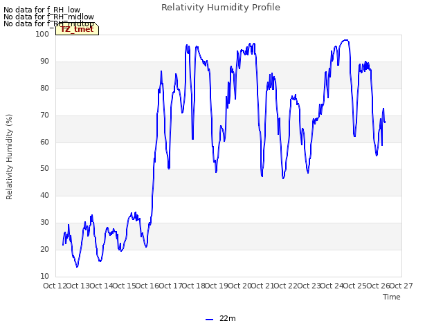 plot of Relativity Humidity Profile