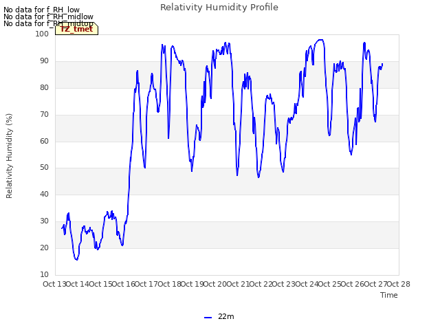 plot of Relativity Humidity Profile