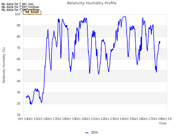 plot of Relativity Humidity Profile