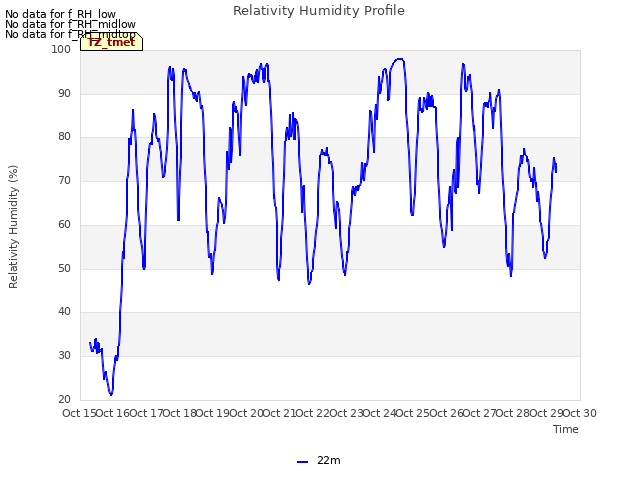 plot of Relativity Humidity Profile