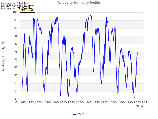 plot of Relativity Humidity Profile