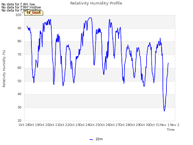 plot of Relativity Humidity Profile