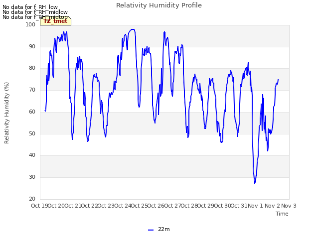 plot of Relativity Humidity Profile