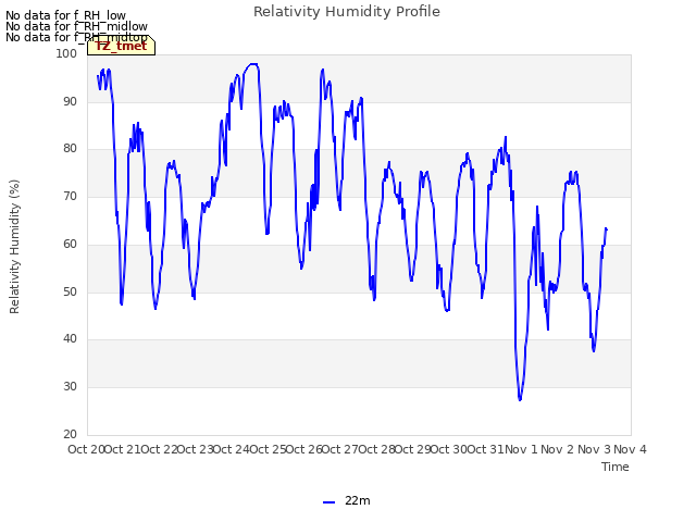 plot of Relativity Humidity Profile