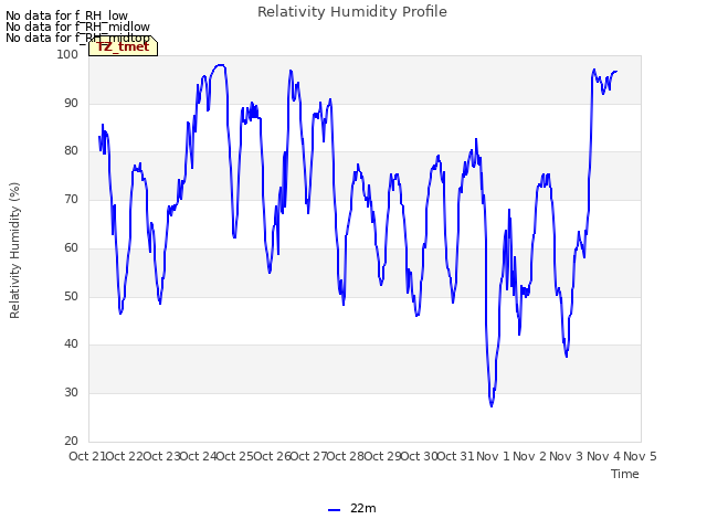 plot of Relativity Humidity Profile