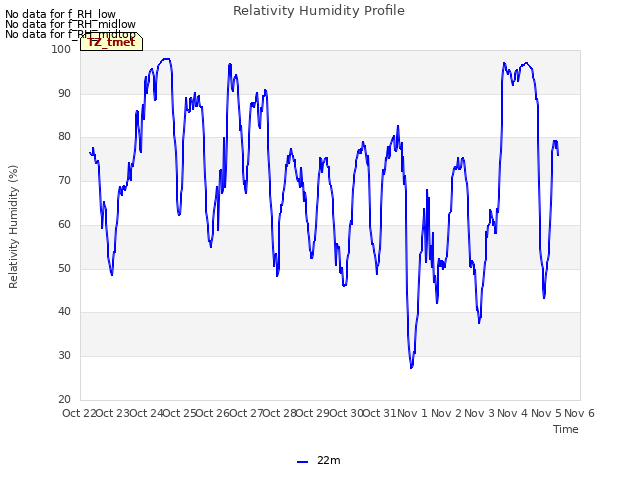 plot of Relativity Humidity Profile