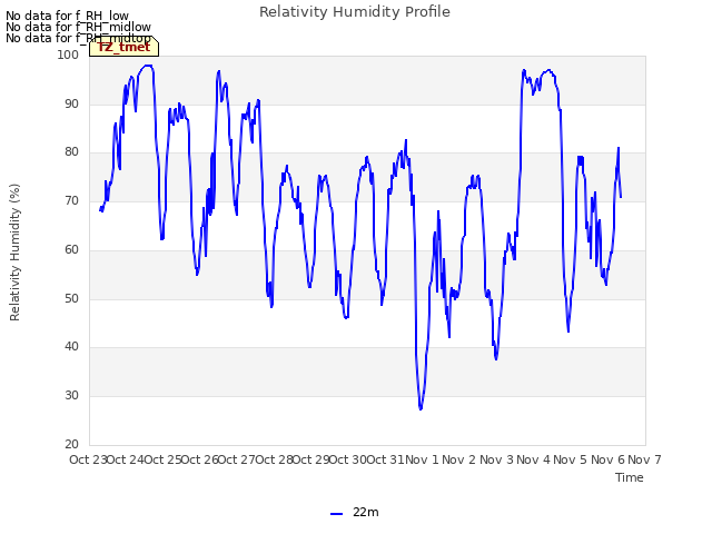 plot of Relativity Humidity Profile