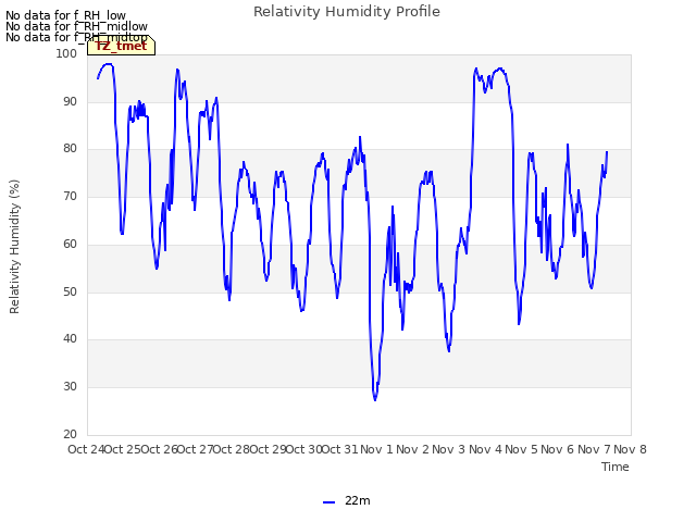 plot of Relativity Humidity Profile