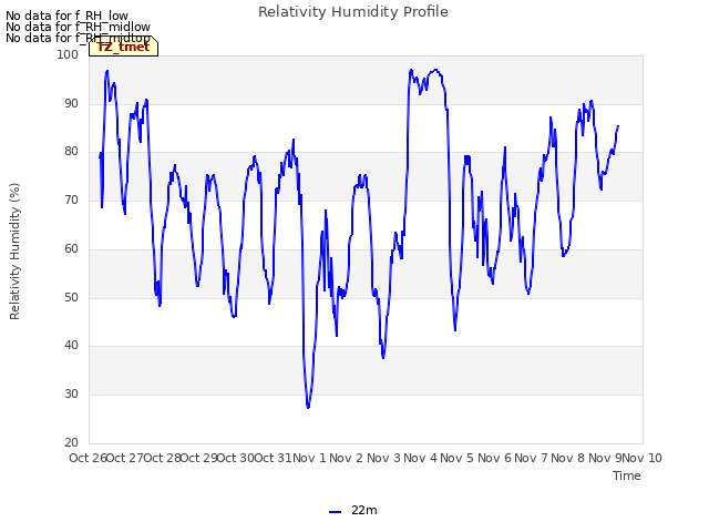 plot of Relativity Humidity Profile