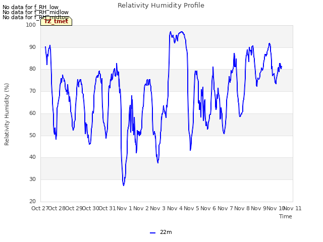 plot of Relativity Humidity Profile