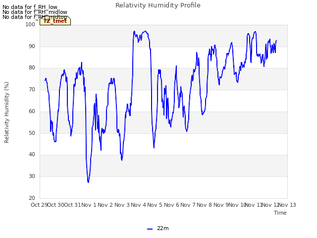 plot of Relativity Humidity Profile