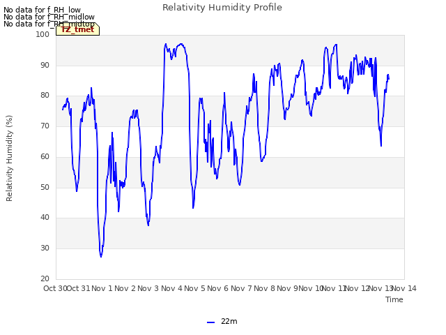 plot of Relativity Humidity Profile